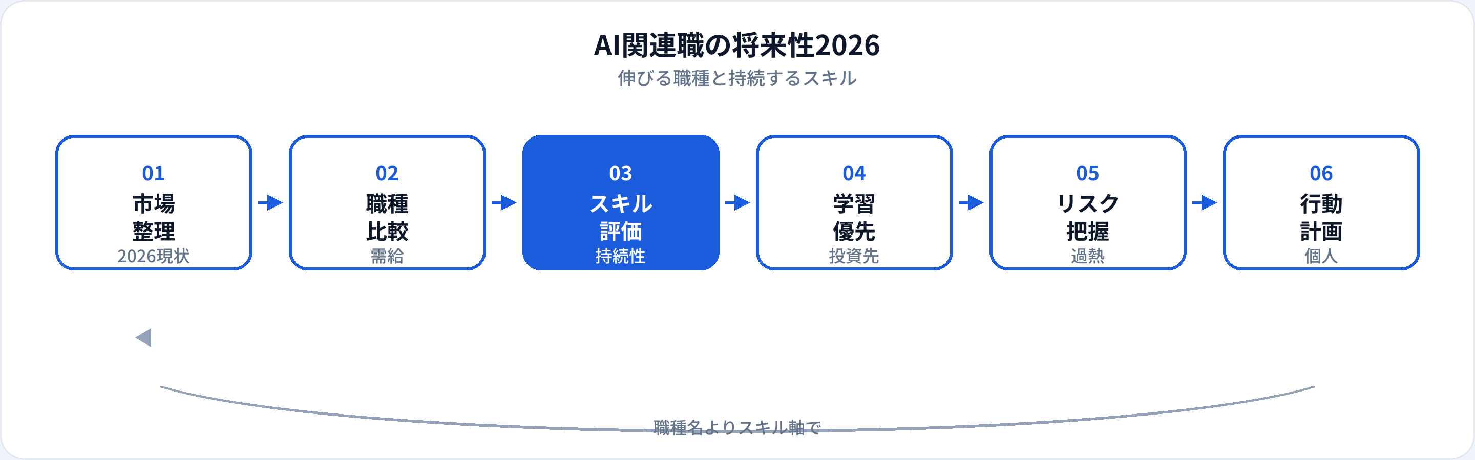 AI関連職の将来性を踏まえたキャリア判断フロー：市場整理、職種比較、スキル評価、学習投資、リスク把握、個人計画