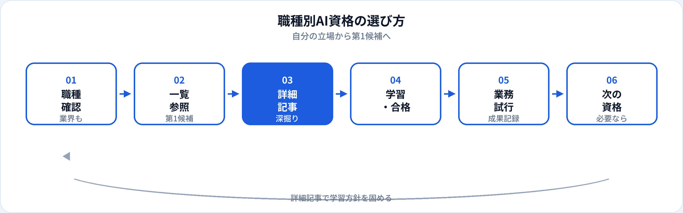 職種別AI資格の選び方フロー：職種確認、一覧参照、詳細記事、学習合格、業務試行、次の資格