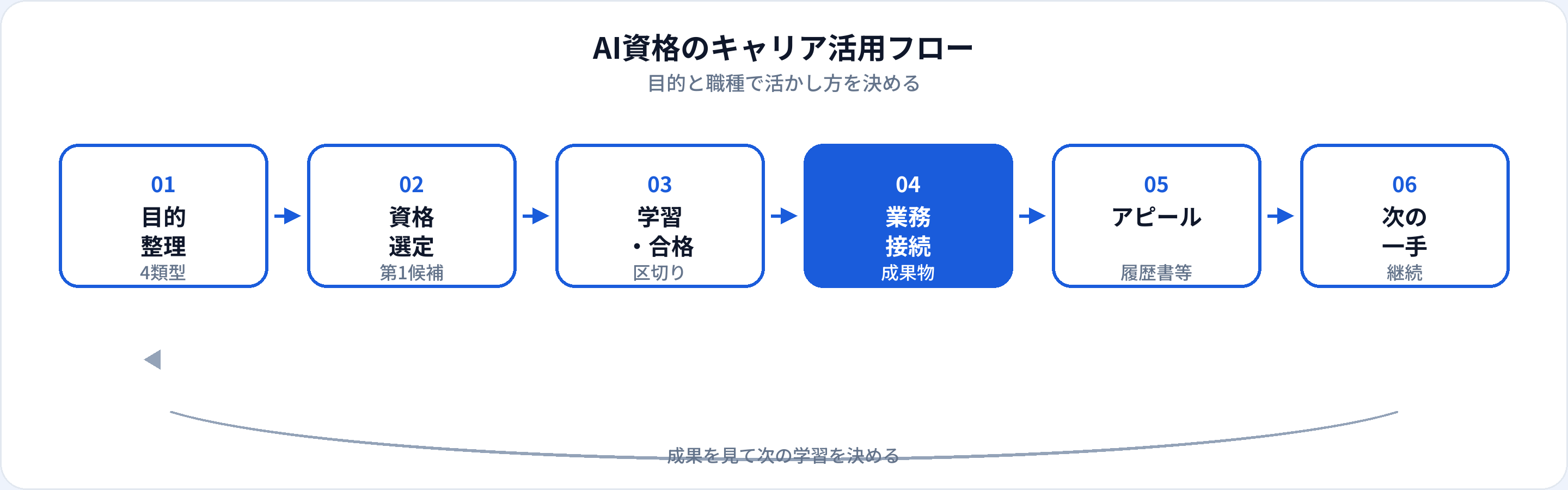 AI資格のキャリア活用フロー：目的整理、資格選定、学習合格、業務接続、履歴書アピール、次の一手