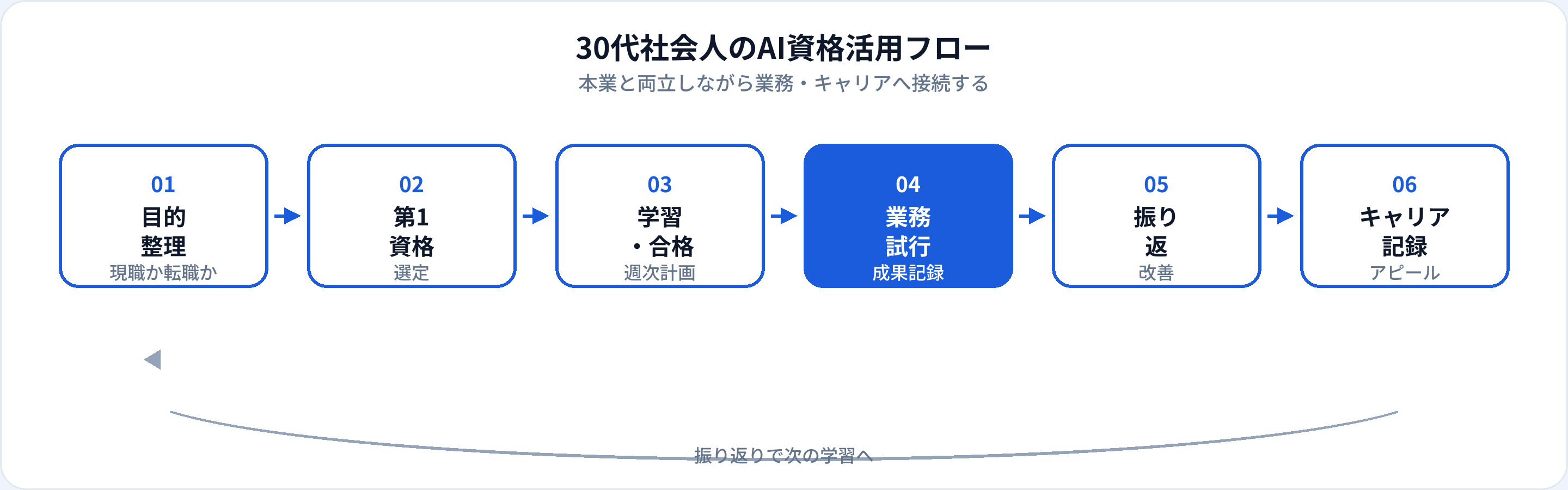 30代社会人のAI資格活用フロー：目的整理、第1資格、学習合格、業務試行、振り返り、キャリア記録