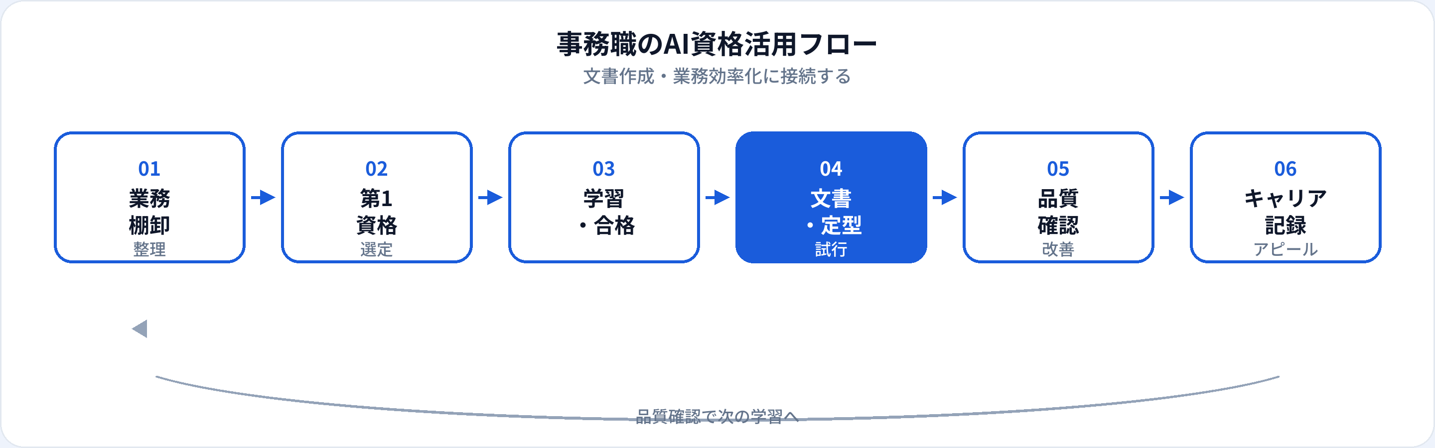 事務職のAI資格活用フロー：業務棚卸し、第1資格、学習合格、文書定型試行、品質確認、キャリア記録