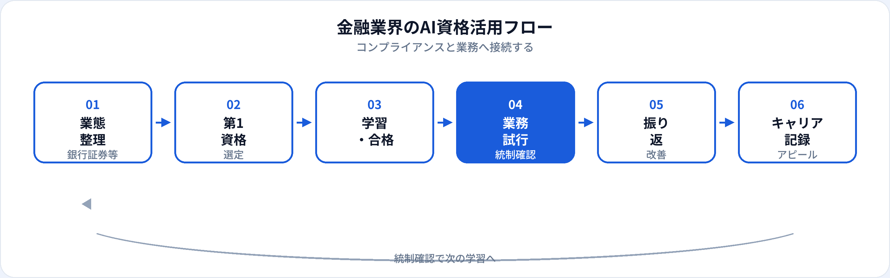 金融業界のAI資格活用フロー：業態整理、第1資格、学習合格、業務試行、統制確認、キャリア記録