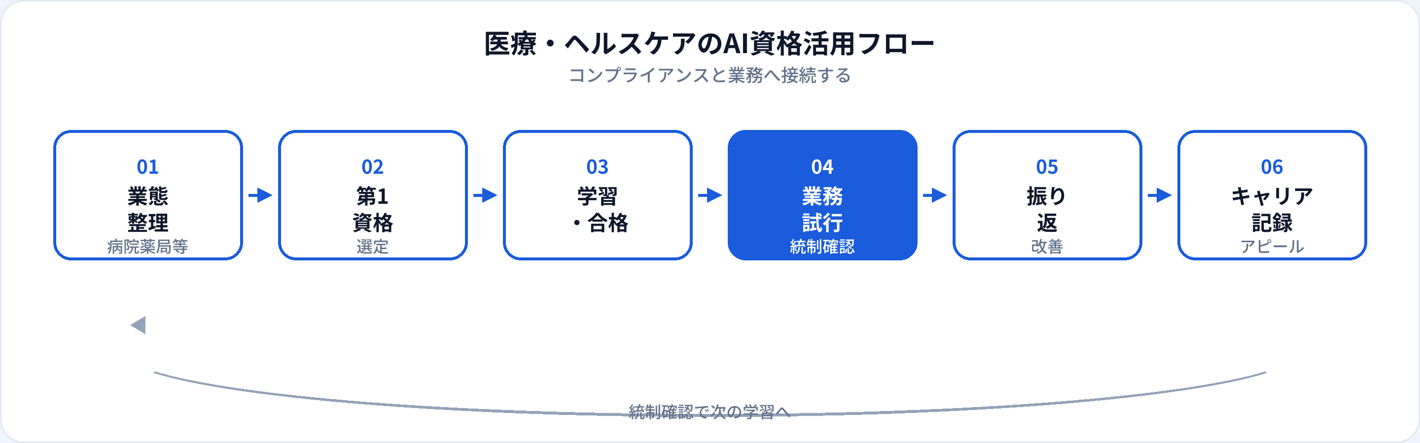 医療・ヘルスケアのAI資格活用フロー：業態整理、第1資格、学習合格、業務試行、統制確認、キャリア記録