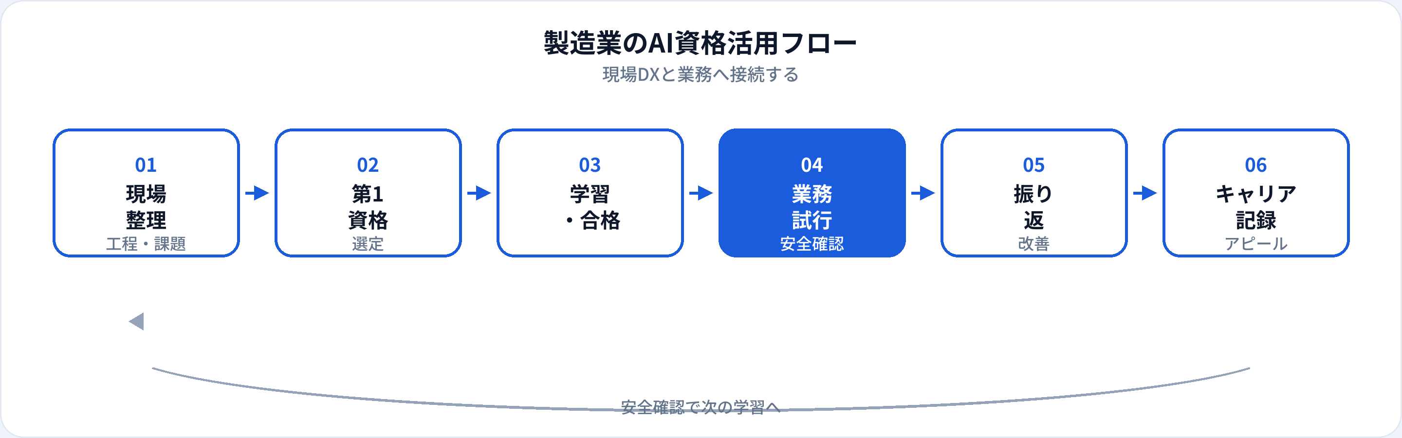 製造業のAI資格活用フロー：現場整理、第1資格、学習合格、業務試行、安全確認、キャリア記録