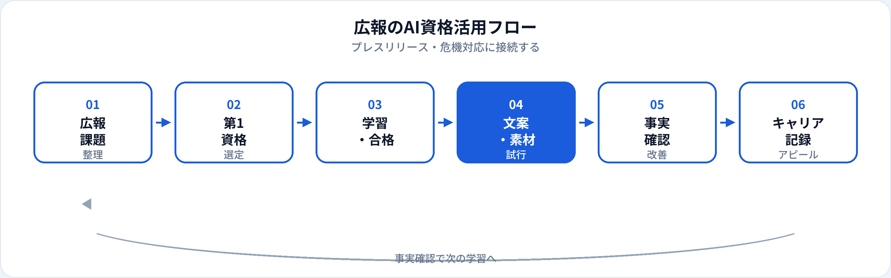 広報のAI資格活用フロー：広報課題整理、第1資格、学習合格、文案素材試行、事実確認、キャリア記録