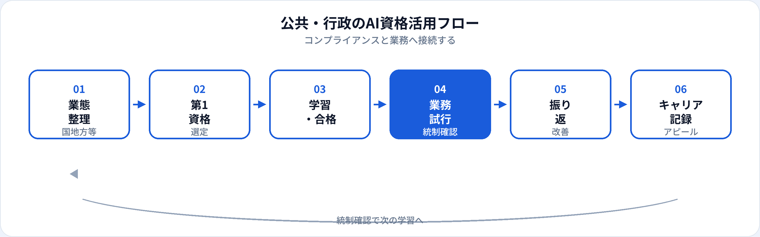 公共・行政のAI資格活用フロー：業態整理、第1資格、学習合格、業務試行、統制確認、キャリア記録
