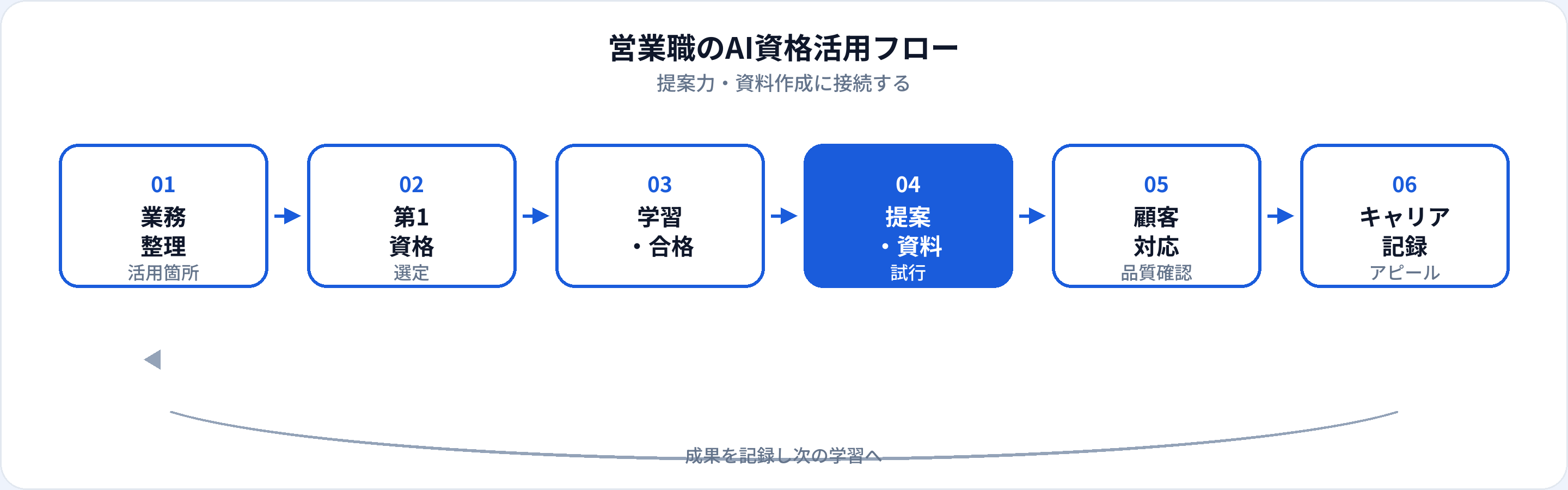 営業職のAI資格活用フロー：業務整理、第1資格、学習合格、提案資料試行、顧客対応、キャリア記録