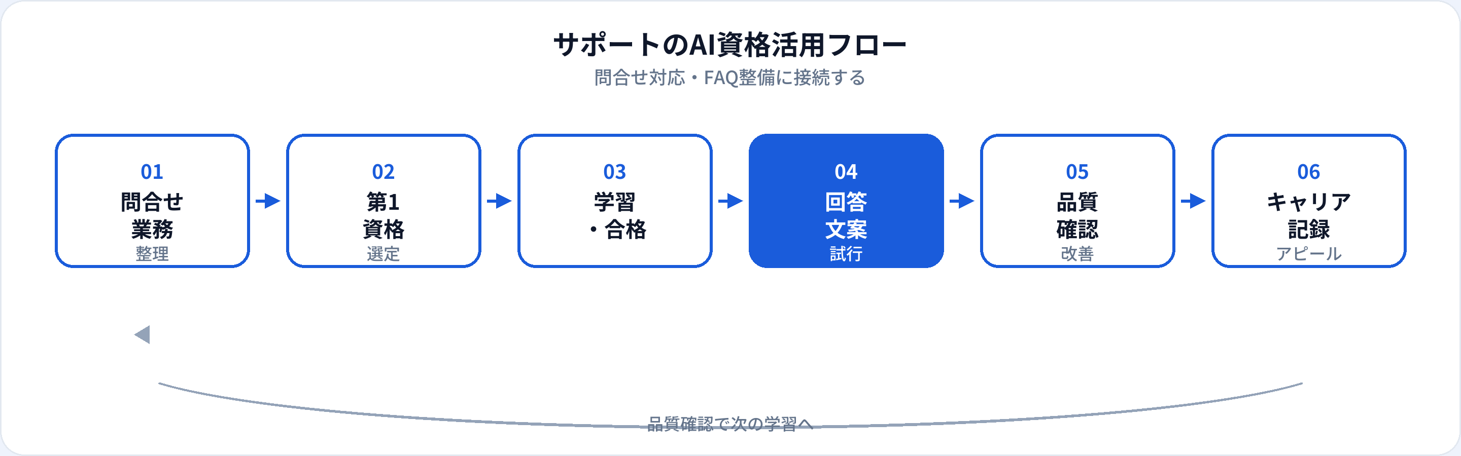 サポート職のAI資格活用フロー：問合せ業務整理、第1資格、学習合格、回答文案試行、品質確認、キャリア記録
