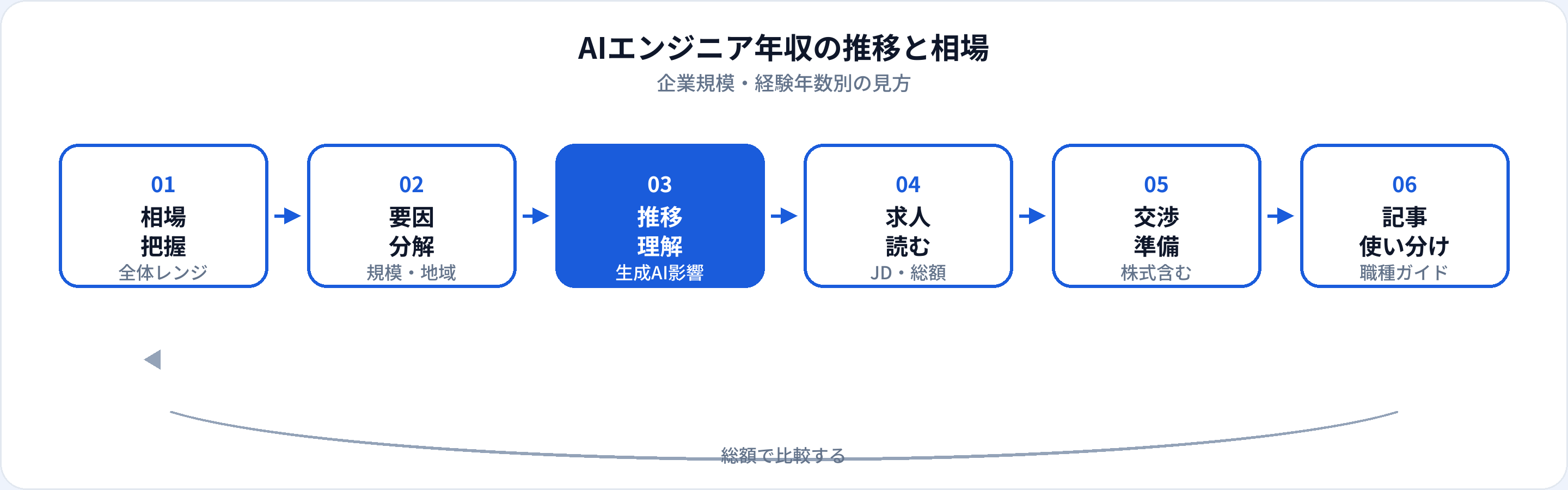 AIエンジニア年収相場の把握フロー：全体レンジ、要因分解、推移理解、求人読解、交渉準備、職種ガイドとの使い分け