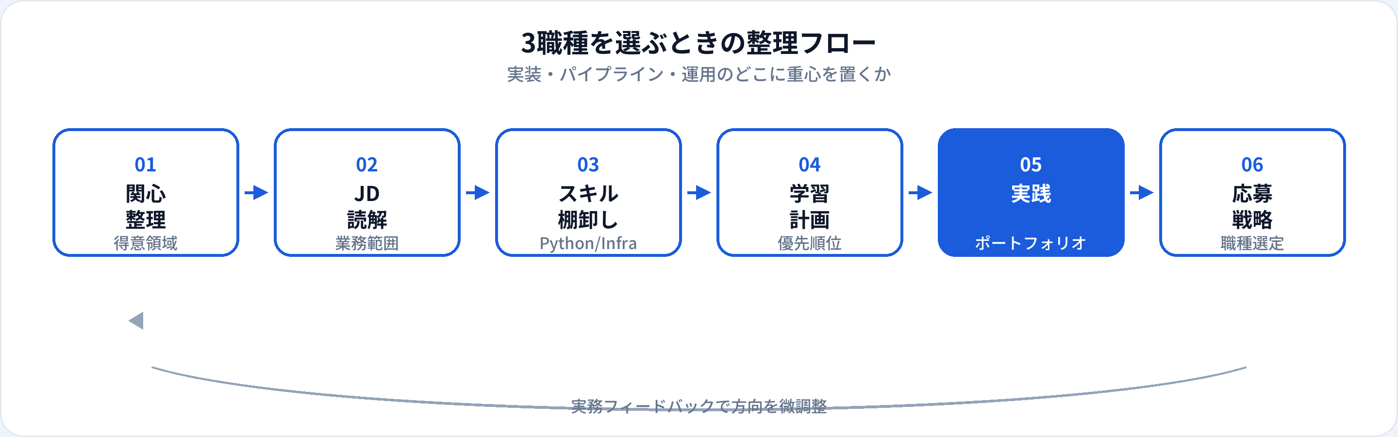AI・ML・MLOpsを選ぶときの整理フロー：関心整理、JD読解、スキル棚卸し、学習計画、実践、応募戦略