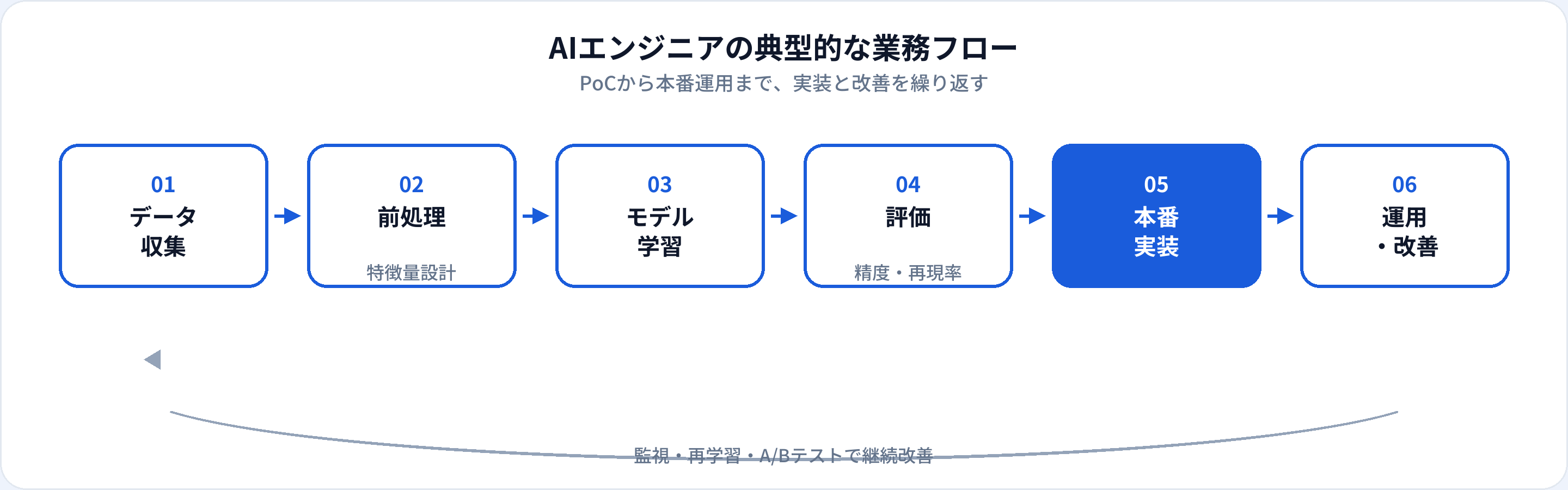 AIエンジニアの業務フロー：データ収集、前処理、モデル学習、評価、本番実装、運用・改善