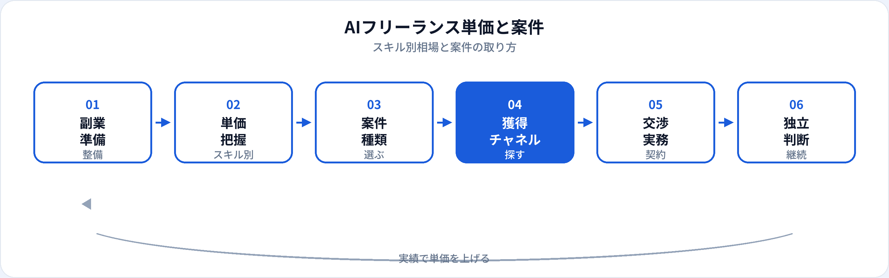 AIフリーランスの単価アップフロー：副業準備、単価把握、案件選択、獲得チャネル、契約交渉、独立判断