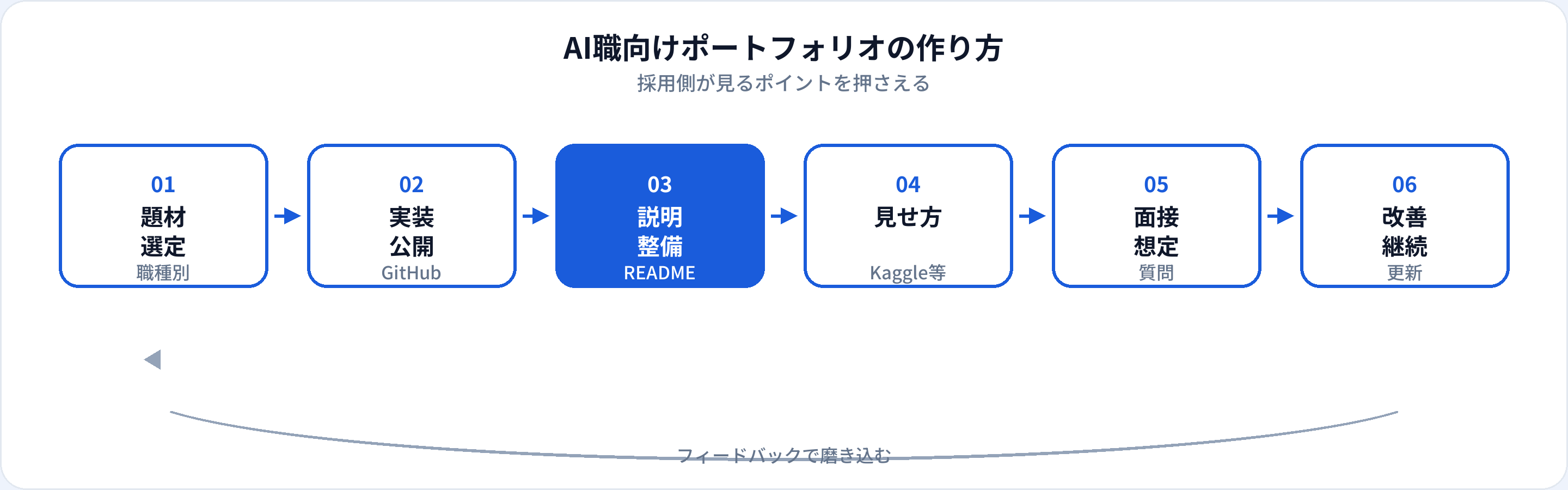 AI職向けポートフォリオ制作フロー：題材選定、実装公開、README整備、Kaggle等での見せ方、面接想定、継続改善