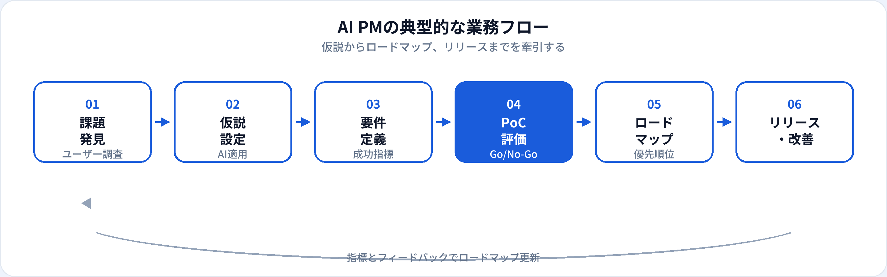 AI PMの業務フロー：課題発見、仮説設定、要件定義、PoC評価、ロードマップ、リリース・改善