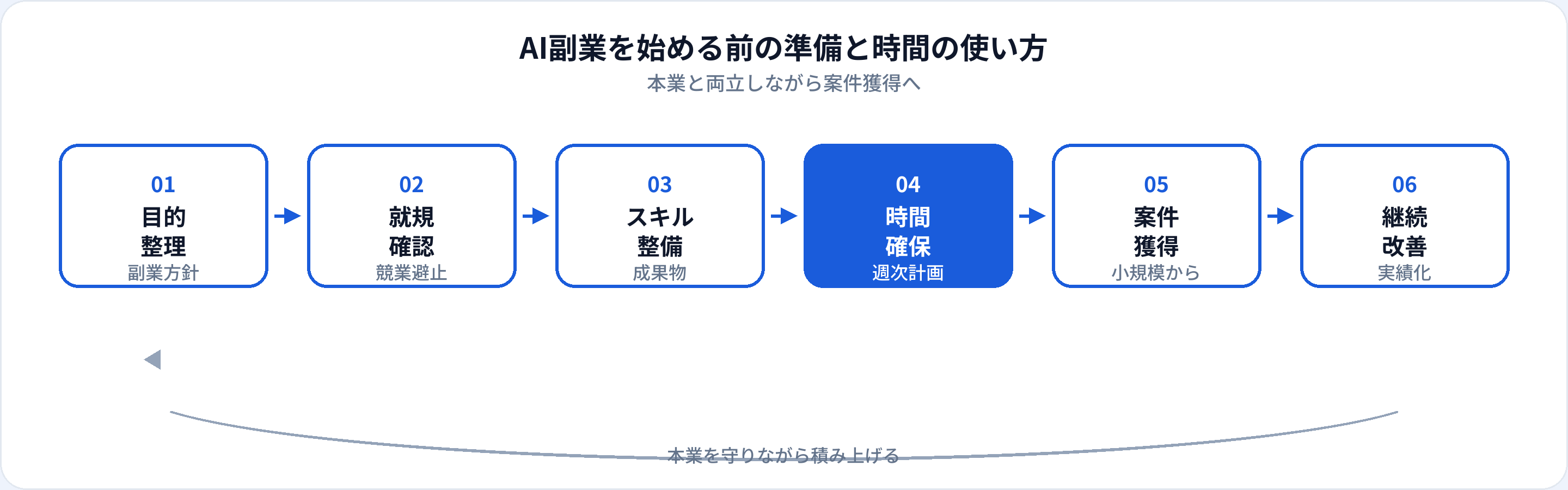 AI副業準備フロー：目的整理、就規確認、スキル整備、時間確保、案件獲得、継続改善