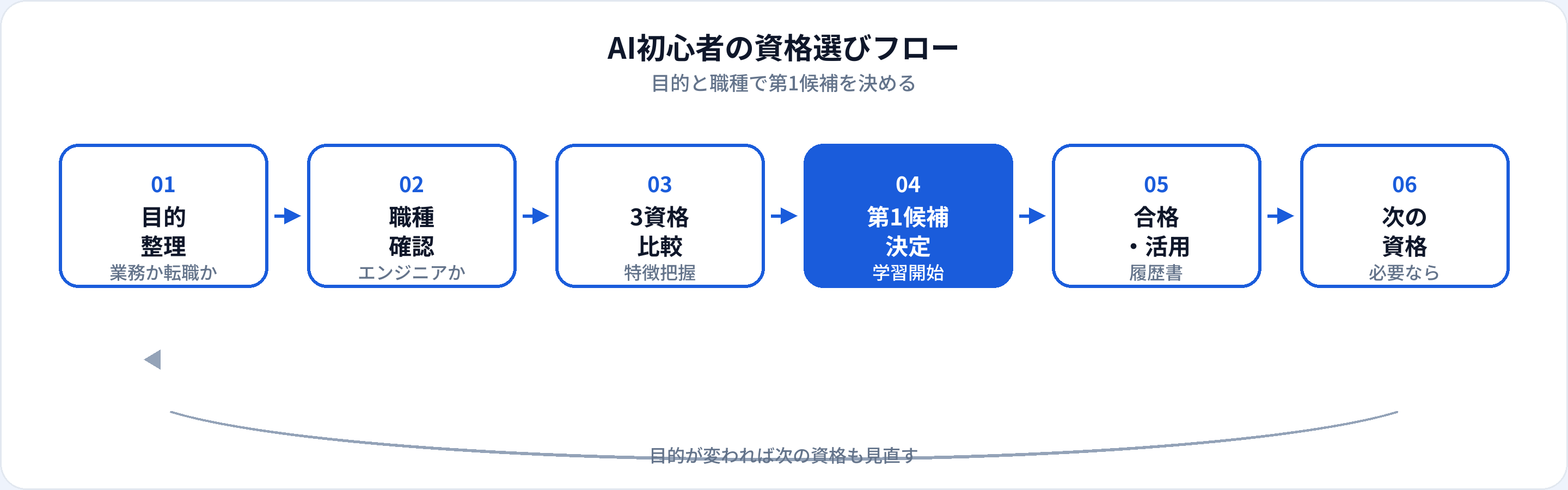 AI初心者の資格選びフロー：目的整理、職種確認、3資格比較、第1候補決定、合格・活用、次の資格