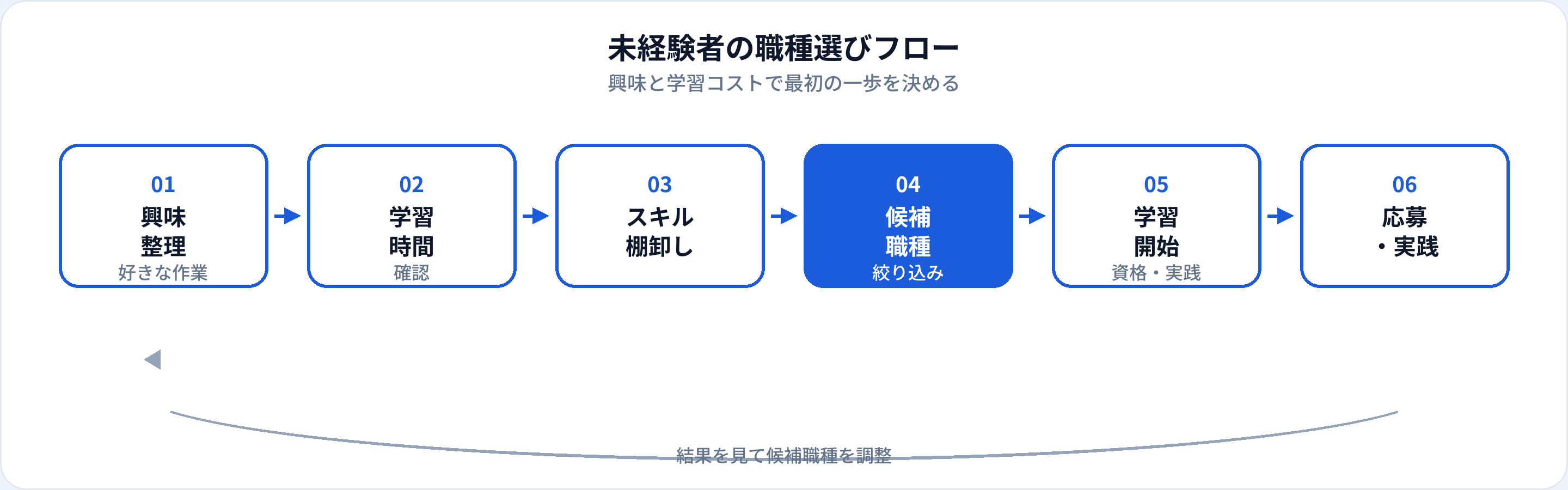 未経験者の職種選びフロー：興味整理、学習時間確認、スキル棚卸し、候補絞り込み、学習開始、応募・実践