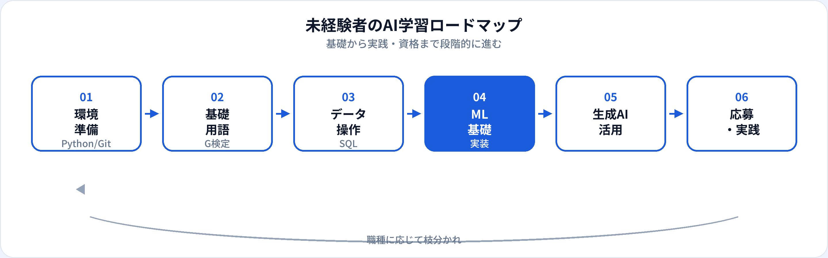 未経験者のAI学習ロードマップ：環境準備、基礎用語、データ操作、ML基礎、生成AI活用、応募・実践