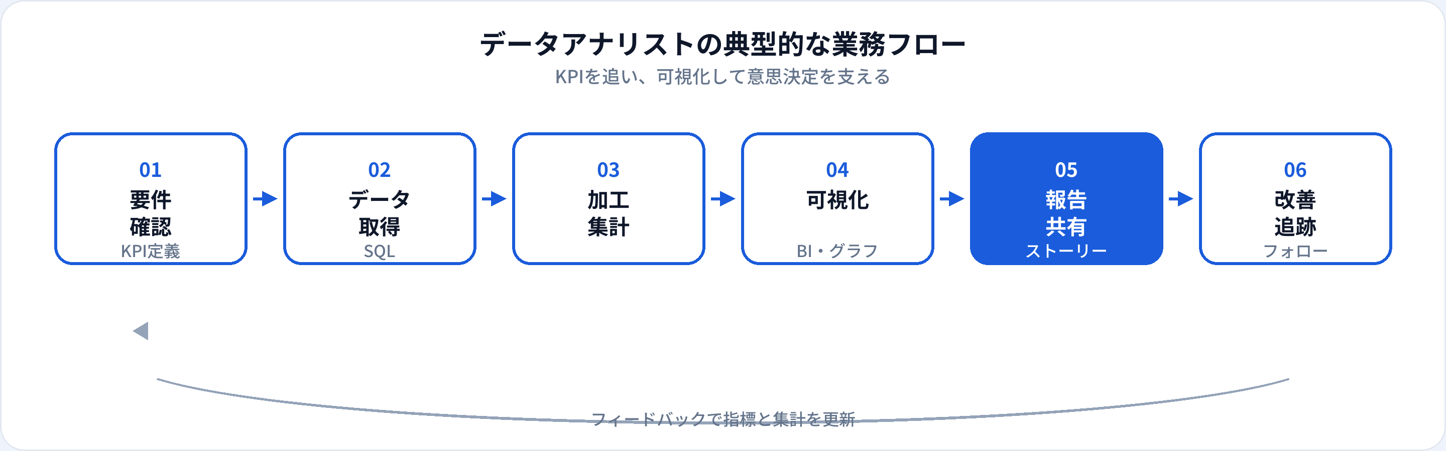 データアナリストの業務フロー：要件確認、データ取得、加工集計、可視化、報告共有、改善追跡