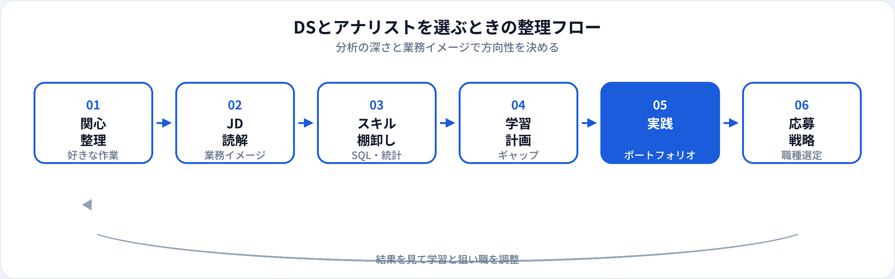 DSとアナリストを選ぶときの整理フロー：関心整理、JD読解、スキル棚卸し、学習計画、実践、応募戦略