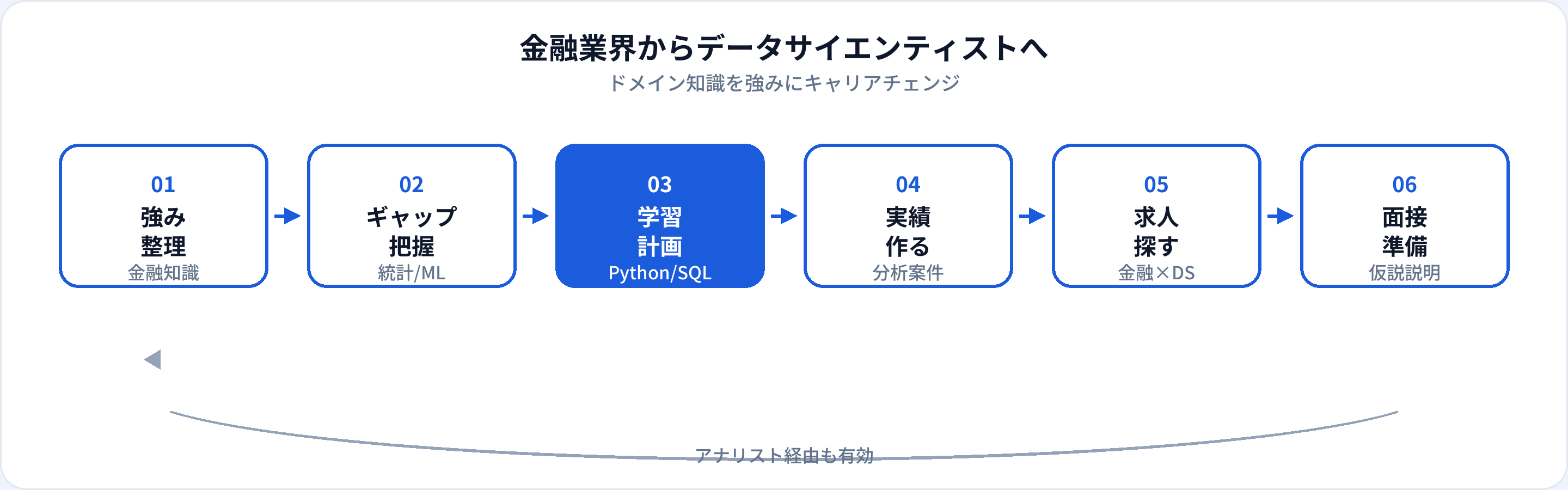 金融業界からデータサイエンティストへ転職する流れ：強み整理、ギャップ把握、学習計画、分析実績、求人探し、面接準備