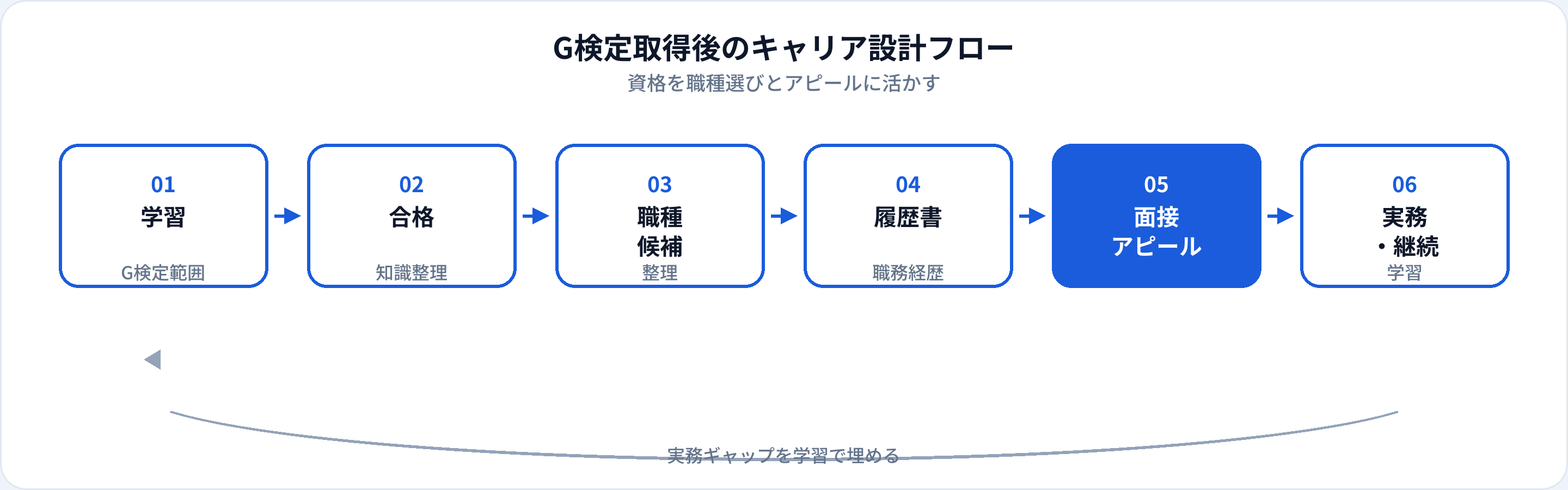 G検定取得後のキャリア設計フロー：学習、合格、職種候補整理、履歴書、面接アピール、実務・継続学習