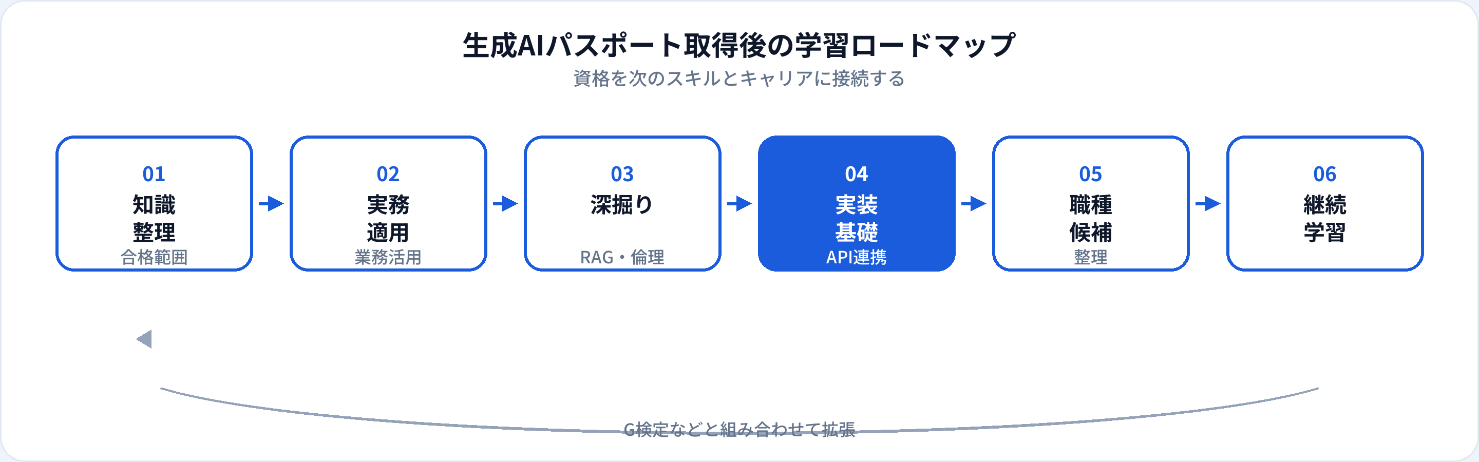 生成AIパスポート取得後の学習ロードマップ：知識整理、業務適用、深掘り、実装基礎、職種整理、継続学習