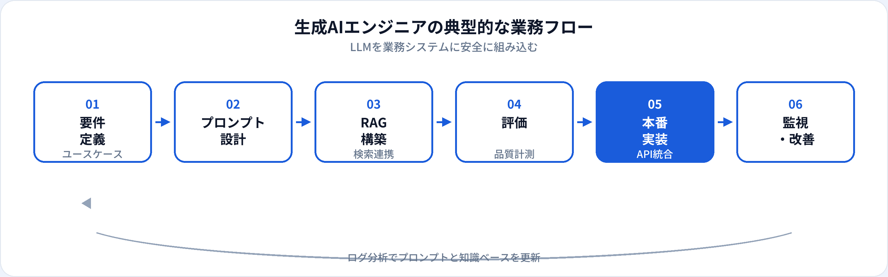 生成AIエンジニアの業務フロー：要件定義、プロンプト設計、RAG構築、評価、本番実装、監視・改善