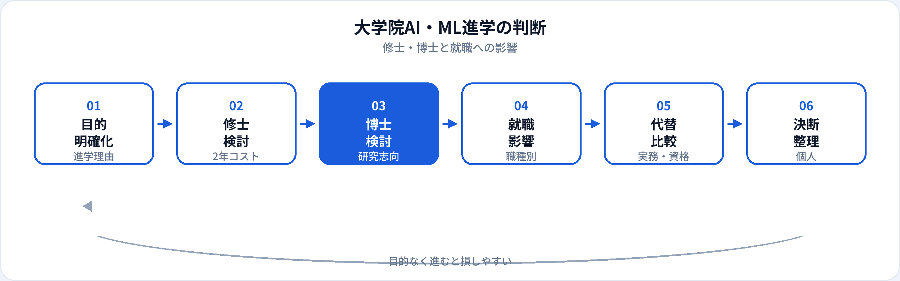 大学院進学の判断フロー：目的の明確化、修士・博士の検討、職種別の就職影響、実務・資格との比較、個人の決断