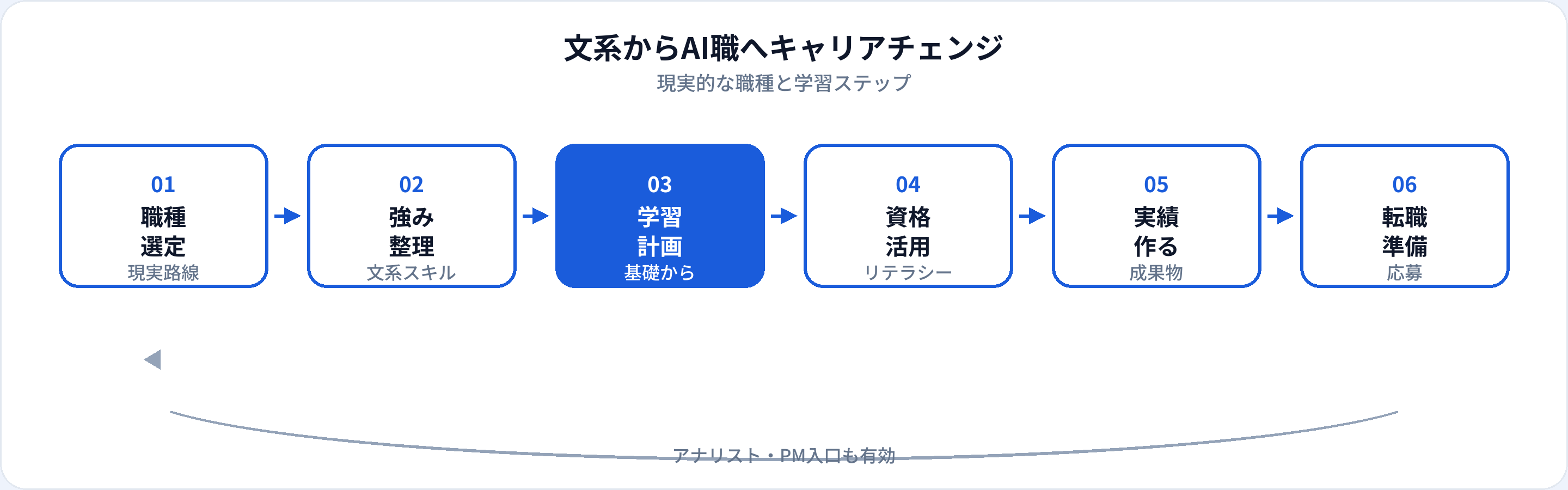 文系からAI職へキャリアチェンジする流れ：職種選定、強み整理、学習計画、資格活用、成果物作成、転職準備