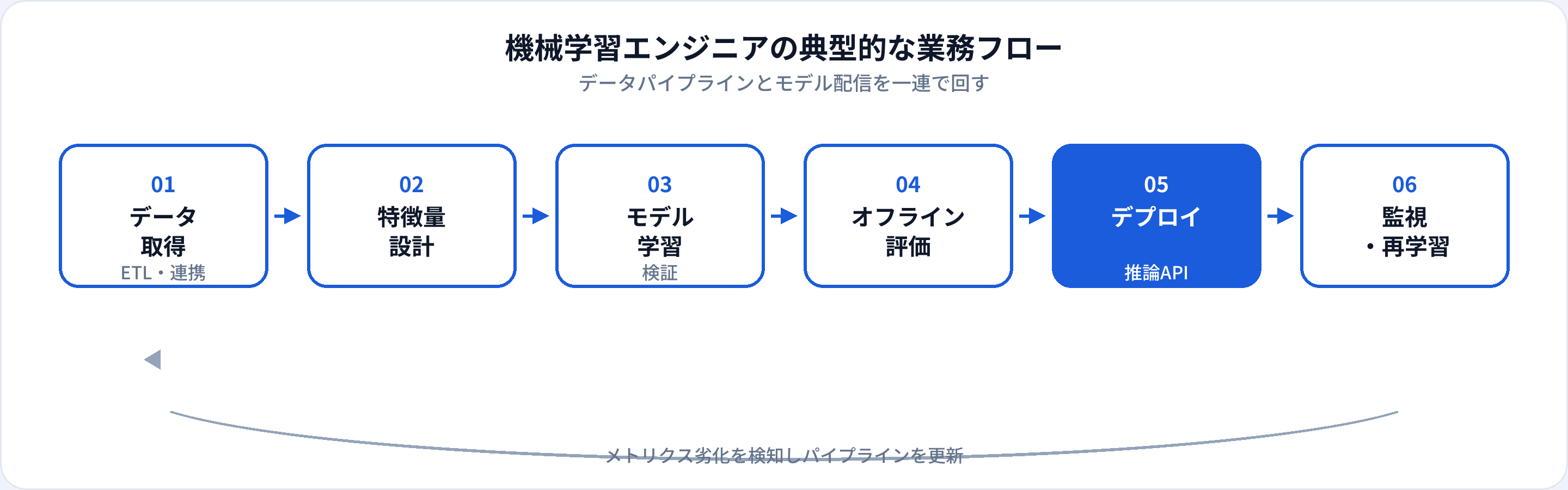 機械学習エンジニアの業務フロー：データ取得、特徴量設計、モデル学習、オフライン評価、デプロイ、監視・再学習