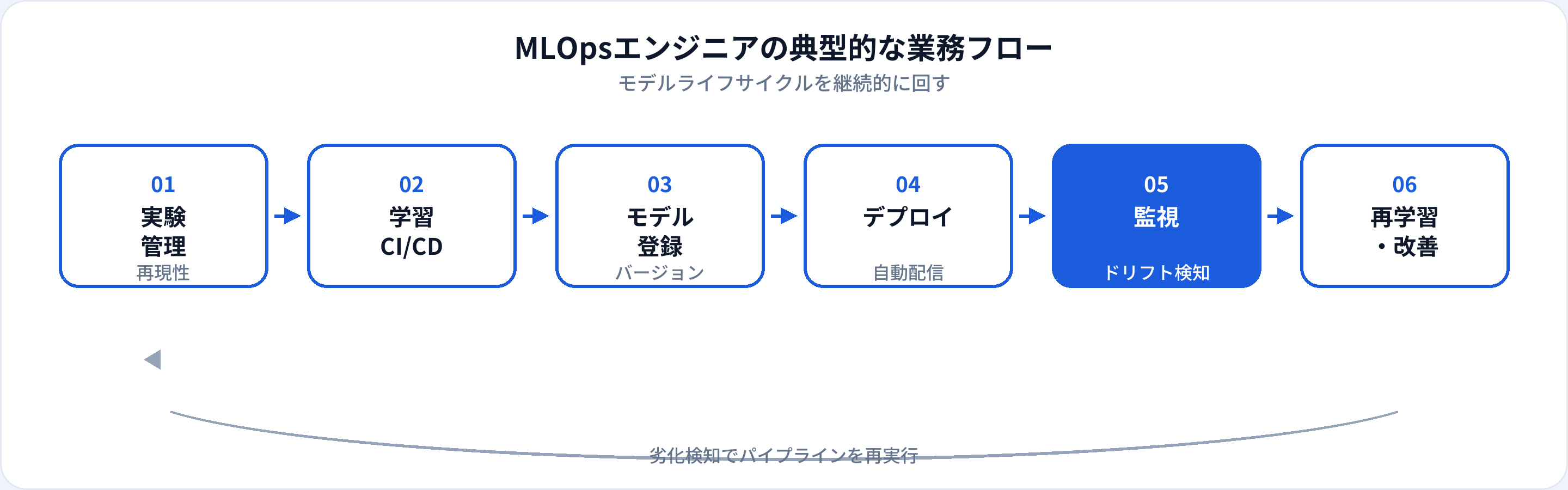 MLOpsエンジニアの業務フロー：実験管理、学習CI/CD、モデル登録、デプロイ、監視、再学習・改善