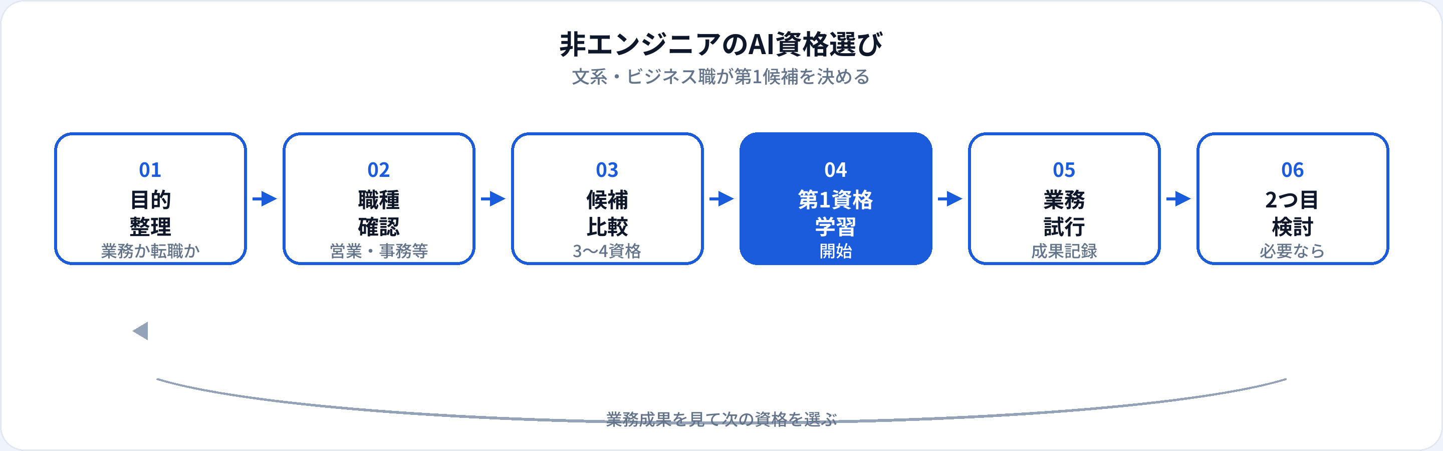 非エンジニアのAI資格選びフロー：目的整理、職種確認、候補比較、第1資格学習、業務試行、2つ目検討