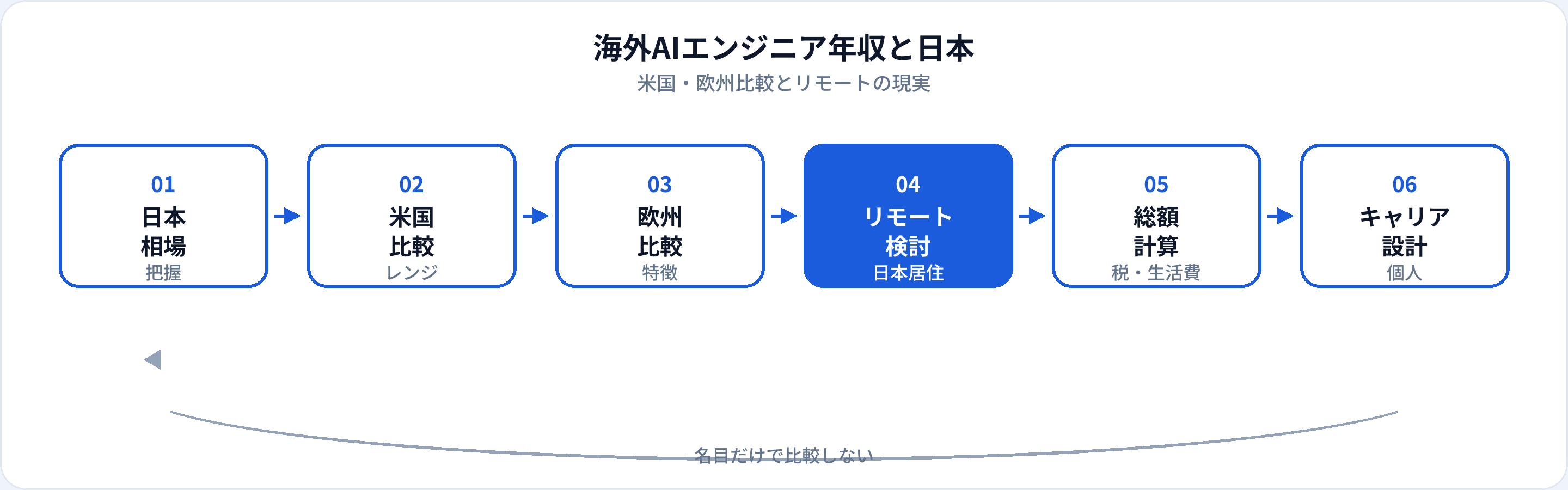 海外AIエンジニア年収比較のフロー：日本相場把握、米国・欧州比較、リモート検討、税と生活費、キャリア設計