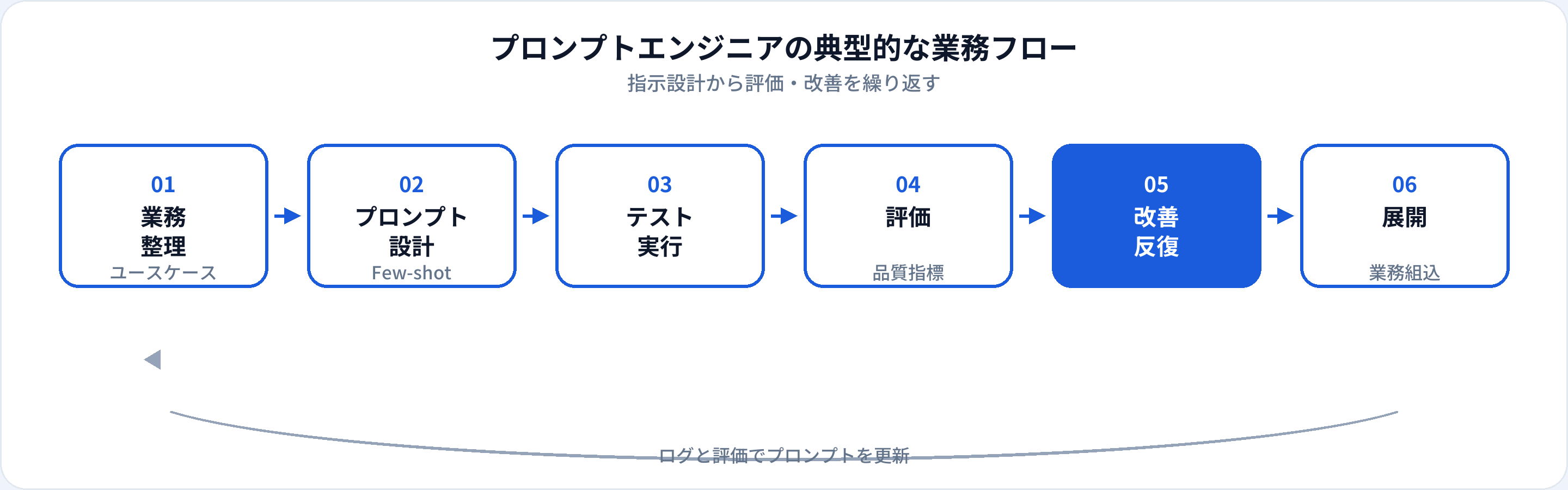 プロンプトエンジニアの業務フロー：業務整理、プロンプト設計、テスト実行、評価、改善反復、業務組み込み