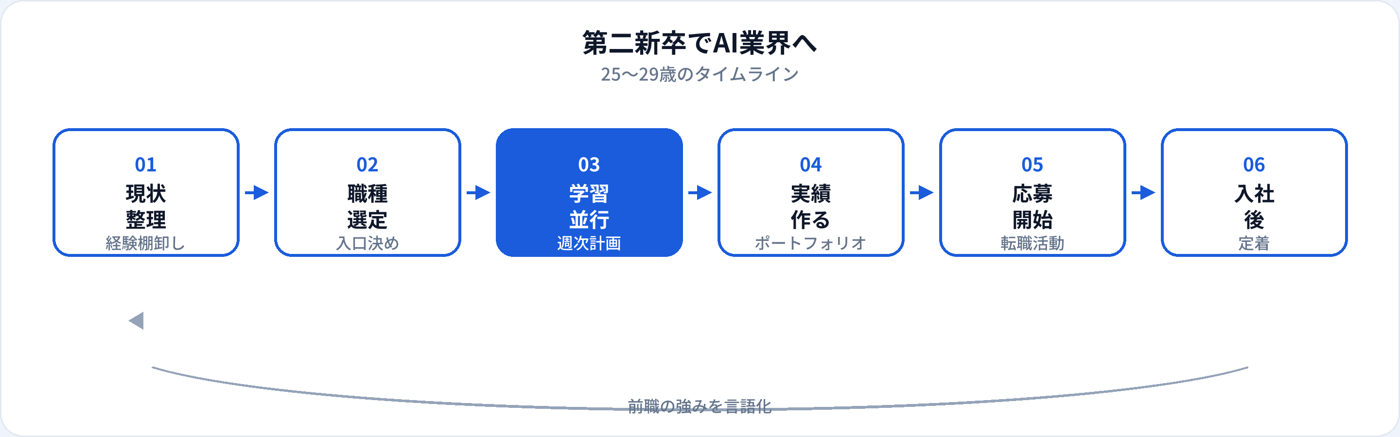 第二新卒でAI業界に転職する流れ：経験棚卸し、職種選定、学習並行、ポートフォリオ、転職活動、入社後定着