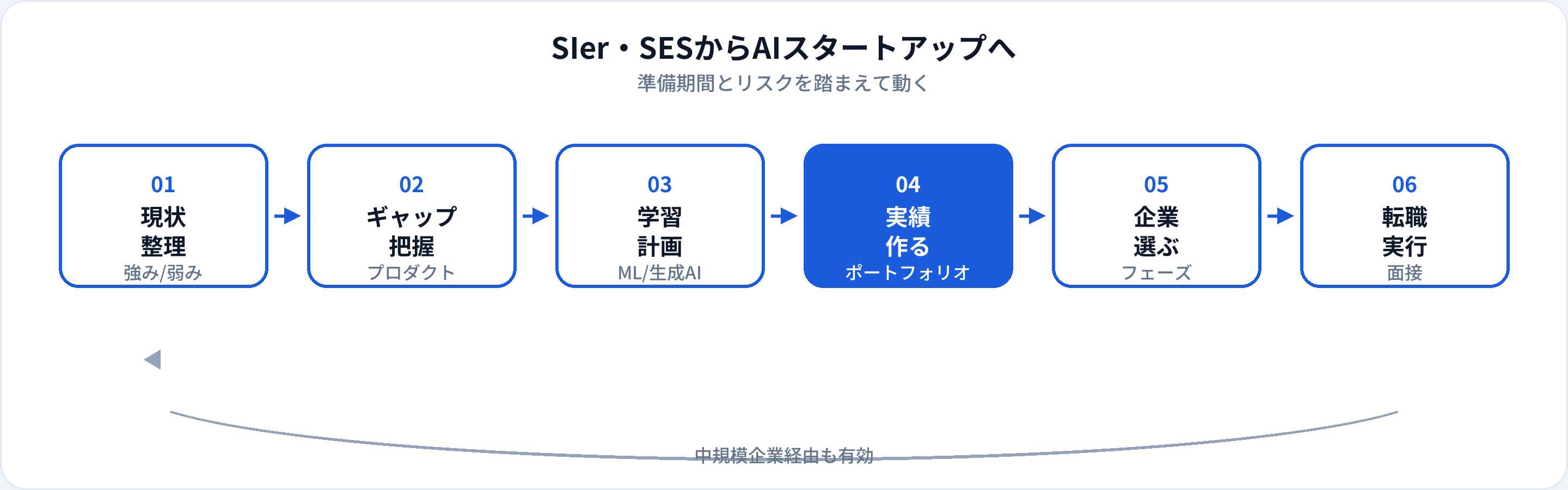 SIer・SESからAIスタートアップへ転職する流れ：現状整理、ギャップ把握、学習計画、ポートフォリオ、企業選定、転職実行